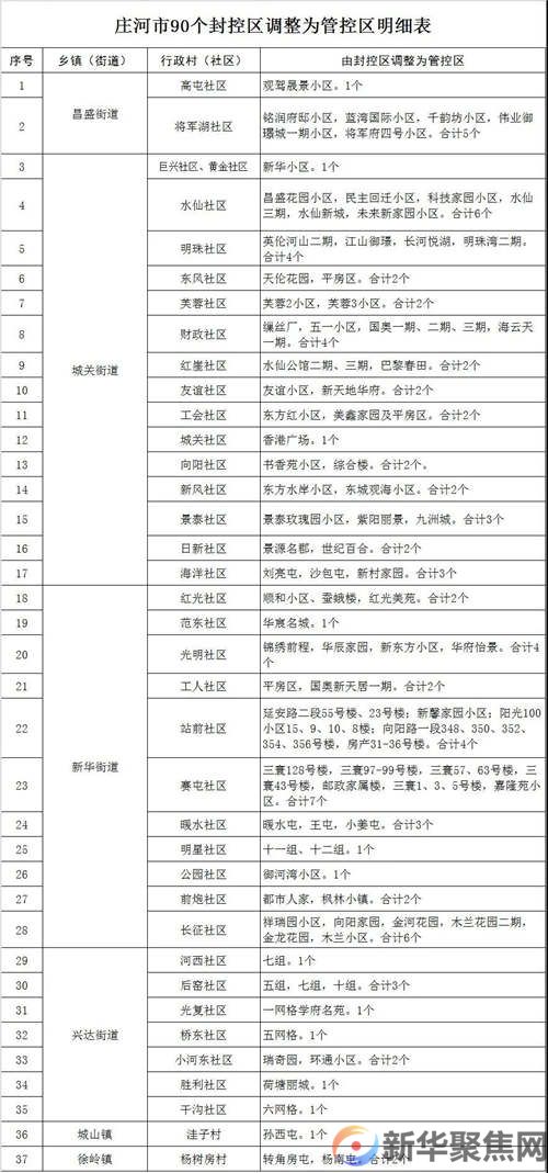 最新调整！涉及庄河90个地区