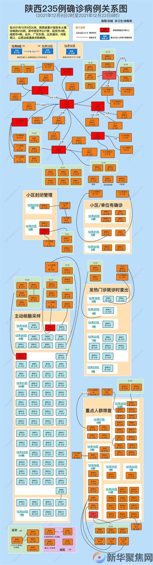 西安“超级传播链”初步厘清！陕西235例确诊病例关系，一图看清(图1)