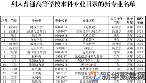 本科专业目录更新！增设31种新专业(图1)