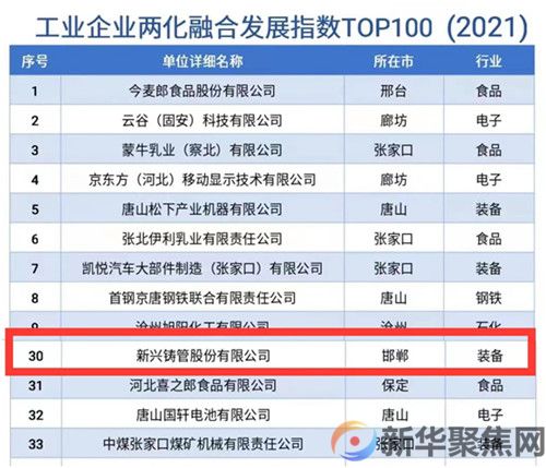 位列前30!新兴铸管入选河北省两化融合百强企业前列