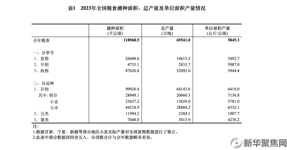 13908.2亿斤，再获丰收！