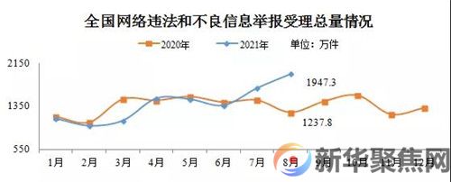 2021年8月全国受理网络违法和不良信息举报1947.3万件